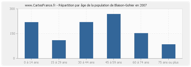 Répartition par âge de la population de Blaison-Gohier en 2007