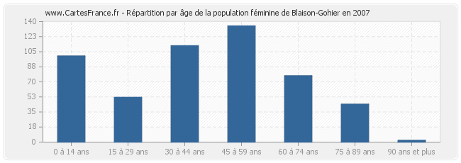 Répartition par âge de la population féminine de Blaison-Gohier en 2007