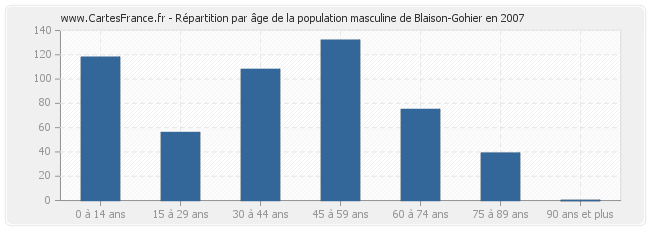 Répartition par âge de la population masculine de Blaison-Gohier en 2007