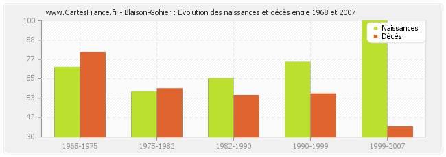 Blaison-Gohier : Evolution des naissances et décès entre 1968 et 2007