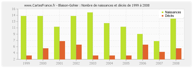 Blaison-Gohier : Nombre de naissances et décès de 1999 à 2008