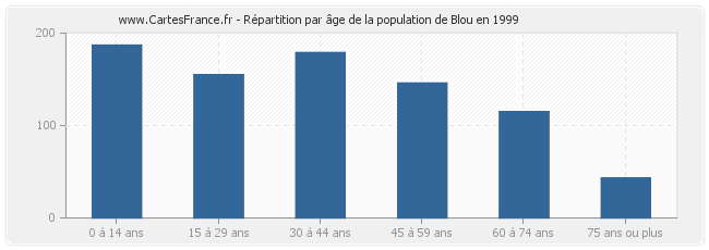 Répartition par âge de la population de Blou en 1999