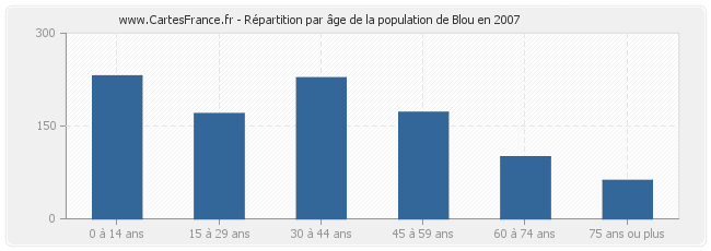 Répartition par âge de la population de Blou en 2007