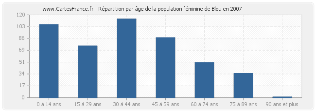 Répartition par âge de la population féminine de Blou en 2007