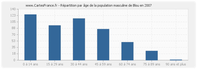 Répartition par âge de la population masculine de Blou en 2007