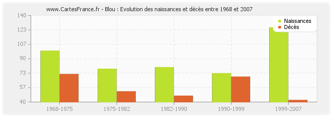 Blou : Evolution des naissances et décès entre 1968 et 2007