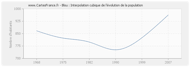 Blou : Interpolation cubique de l'évolution de la population