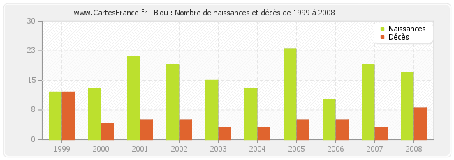 Blou : Nombre de naissances et décès de 1999 à 2008