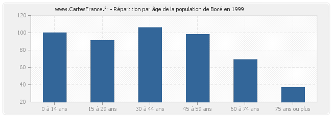 Répartition par âge de la population de Bocé en 1999