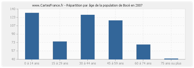 Répartition par âge de la population de Bocé en 2007