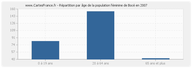 Répartition par âge de la population féminine de Bocé en 2007