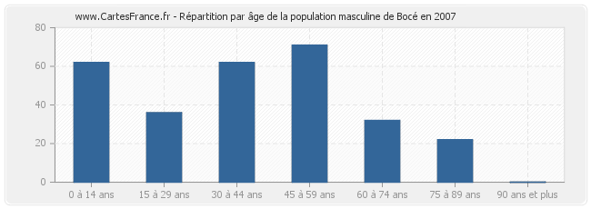 Répartition par âge de la population masculine de Bocé en 2007