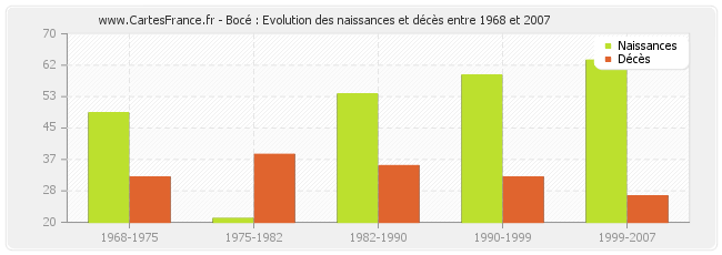 Bocé : Evolution des naissances et décès entre 1968 et 2007