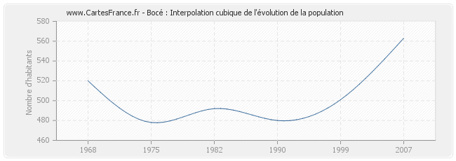 Bocé : Interpolation cubique de l'évolution de la population