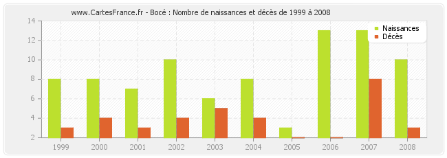 Bocé : Nombre de naissances et décès de 1999 à 2008
