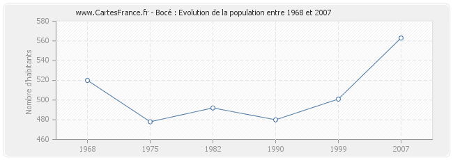 Population Bocé