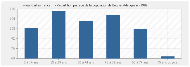 Répartition par âge de la population de Botz-en-Mauges en 1999