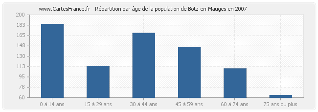 Répartition par âge de la population de Botz-en-Mauges en 2007