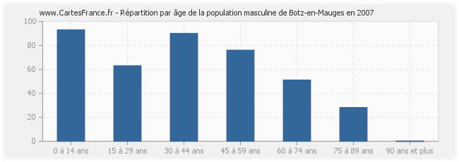 Répartition par âge de la population masculine de Botz-en-Mauges en 2007