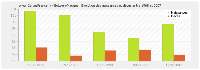 Botz-en-Mauges : Evolution des naissances et décès entre 1968 et 2007