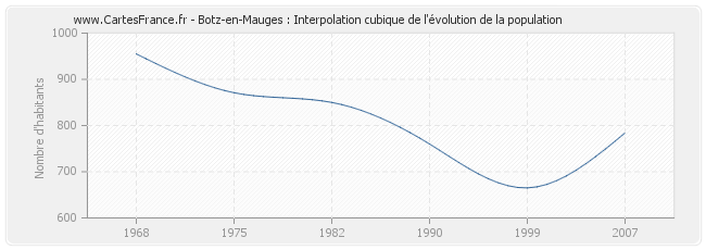 Botz-en-Mauges : Interpolation cubique de l'évolution de la population