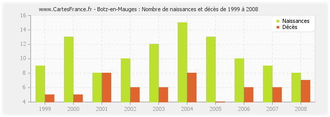 Botz-en-Mauges : Nombre de naissances et décès de 1999 à 2008