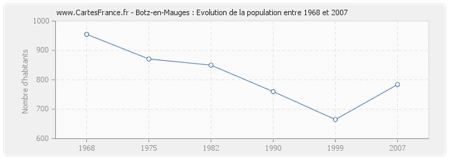 Population Botz-en-Mauges