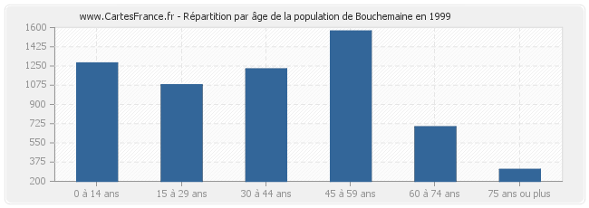 Répartition par âge de la population de Bouchemaine en 1999