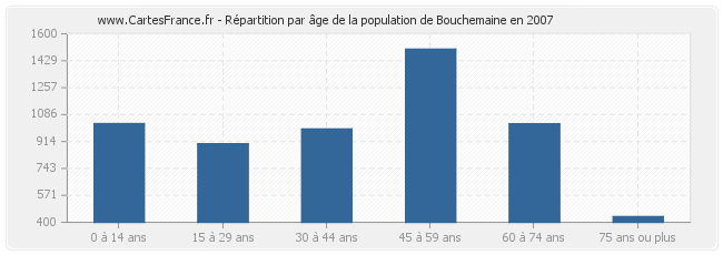 Répartition par âge de la population de Bouchemaine en 2007