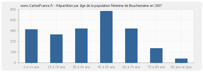 Répartition par âge de la population féminine de Bouchemaine en 2007