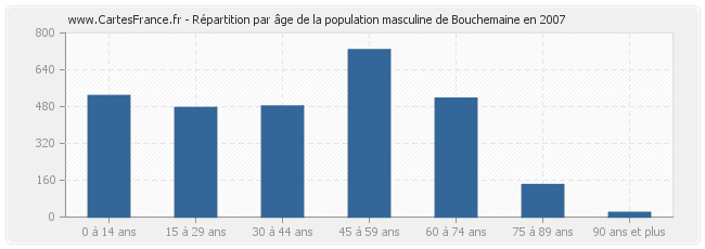 Répartition par âge de la population masculine de Bouchemaine en 2007