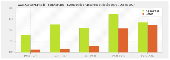 Bouchemaine : Evolution des naissances et décès entre 1968 et 2007
