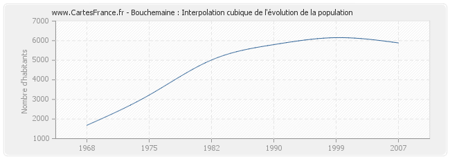 Bouchemaine : Interpolation cubique de l'évolution de la population