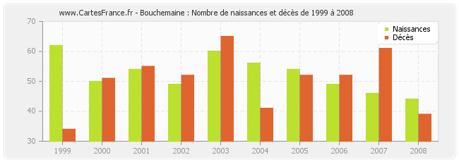 Bouchemaine : Nombre de naissances et décès de 1999 à 2008