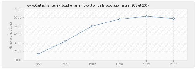 Population Bouchemaine