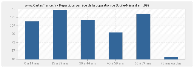 Répartition par âge de la population de Bouillé-Ménard en 1999