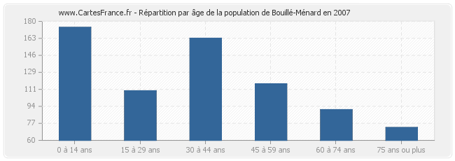 Répartition par âge de la population de Bouillé-Ménard en 2007