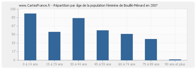 Répartition par âge de la population féminine de Bouillé-Ménard en 2007