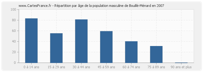 Répartition par âge de la population masculine de Bouillé-Ménard en 2007