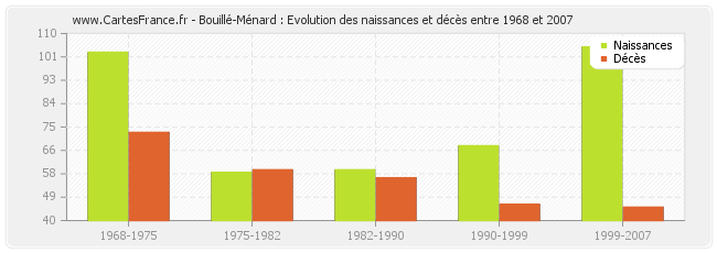 Bouillé-Ménard : Evolution des naissances et décès entre 1968 et 2007