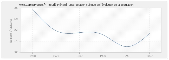 Bouillé-Ménard : Interpolation cubique de l'évolution de la population