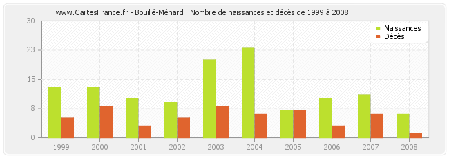 Bouillé-Ménard : Nombre de naissances et décès de 1999 à 2008