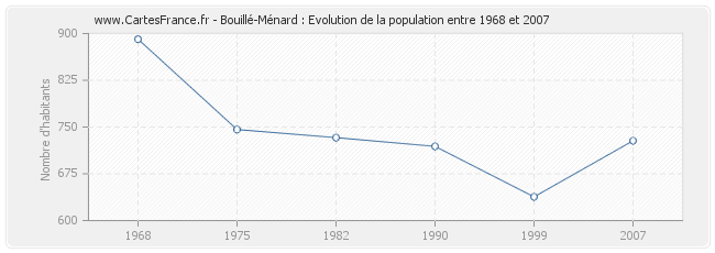 Population Bouillé-Ménard