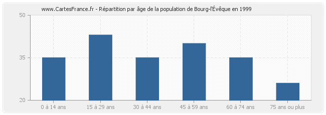Répartition par âge de la population de Bourg-l'Évêque en 1999