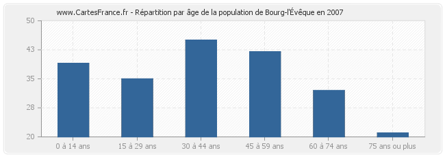 Répartition par âge de la population de Bourg-l'Évêque en 2007
