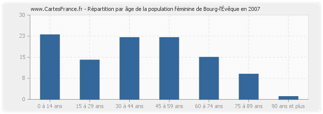 Répartition par âge de la population féminine de Bourg-l'Évêque en 2007