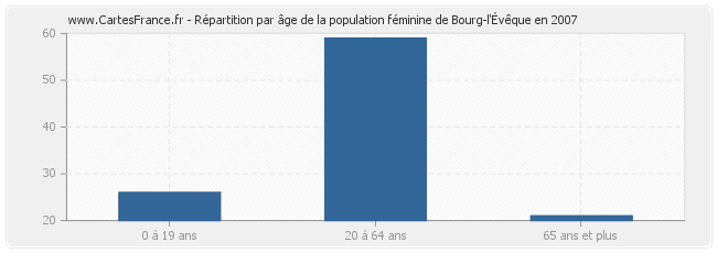 Répartition par âge de la population féminine de Bourg-l'Évêque en 2007