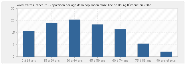Répartition par âge de la population masculine de Bourg-l'Évêque en 2007