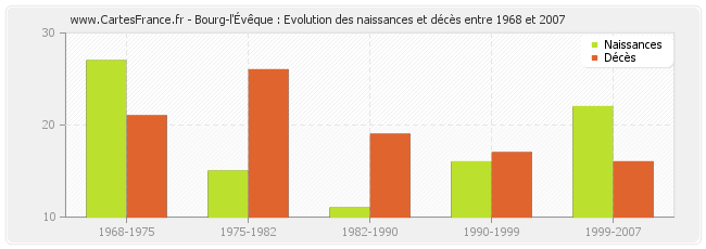 Bourg-l'Évêque : Evolution des naissances et décès entre 1968 et 2007