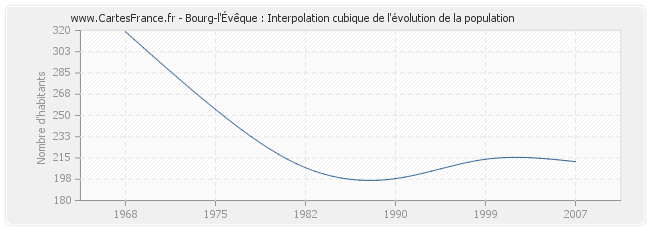 Bourg-l'Évêque : Interpolation cubique de l'évolution de la population